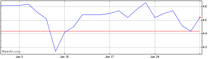 1 Month Getninjas ON  Price Chart