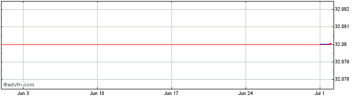 1 Month Nomura  Price Chart