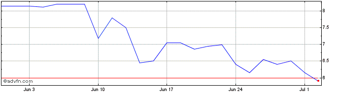 1 Month NORDON MET ON  Price Chart
