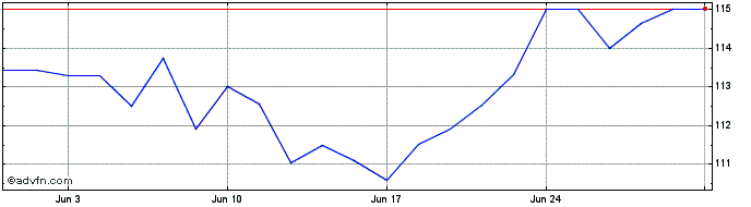 1 Month Nu IBOV Div  Price Chart