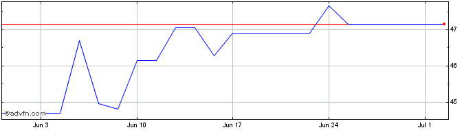 1 Month Old Dominion Freight Line  Price Chart