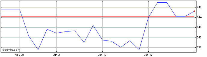 1 Month Omnicom  Price Chart