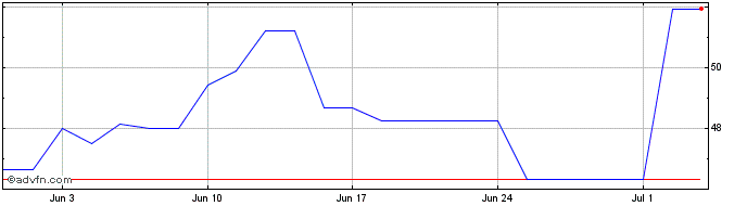 1 Month On Semiconductor  Price Chart