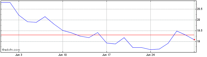 1 Month OUROFINO S/A ON  Price Chart