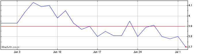 1 Month OSX BRASIL ON  Price Chart