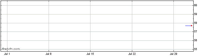 1 Month Occidental Petroleum  Price Chart