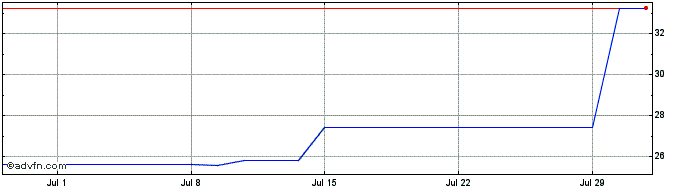 1 Month Pegasystems  Price Chart