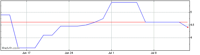 1 Month PETRD50 Ex:46,17  Price Chart