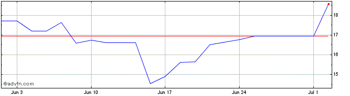 1 Month PETRG240 Ex:20,17  Price Chart