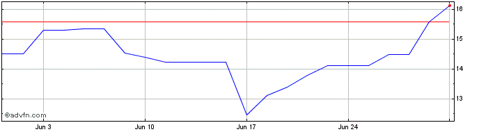 1 Month PETRG265 Ex:22,67  Price Chart