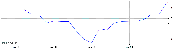 1 Month PETRG28 Ex:22,17  Price Chart