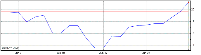 1 Month PETRG322 Ex:18,17  Price Chart
