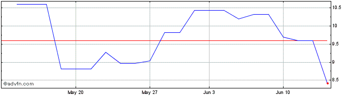 1 Month PETRG325 Ex:28,37  Price Chart