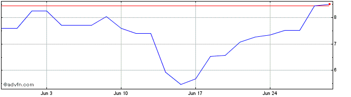 1 Month PETRG334 Ex:30,62  Price Chart