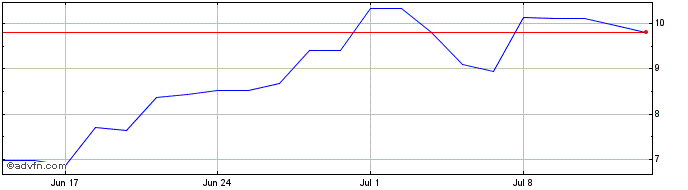 1 Month PETRG335 Ex:28,42  Price Chart