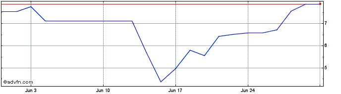 1 Month PETRG35 Ex:30,42  Price Chart
