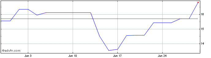 1 Month PETRG355 Ex:22,37  Price Chart