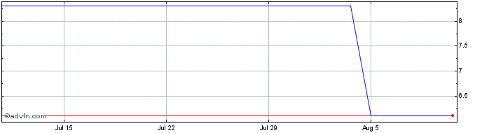 1 Month PETRG40 Ex:33,8  Price Chart