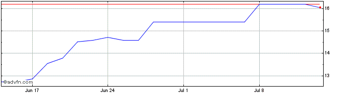 1 Month PETRH263 Ex:22,5  Price Chart