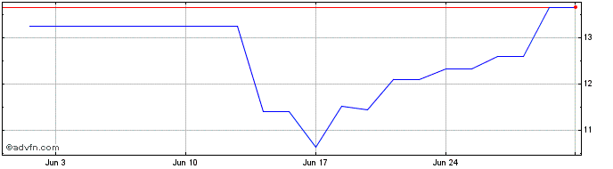 1 Month PETRH284 Ex:25,7  Price Chart