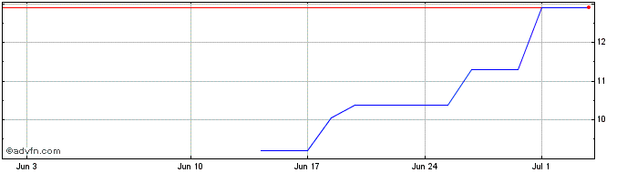 1 Month PETRH298 Ex:26  Price Chart