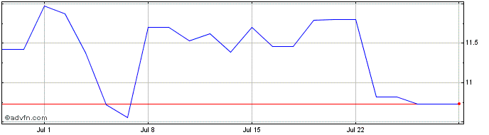 1 Month PETRH308 Ex:27  Price Chart