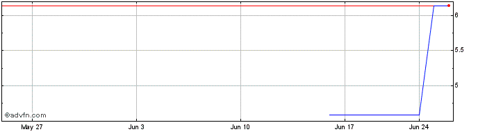 1 Month PETRH349 Ex:32,2  Price Chart