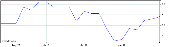 1 Month PETRH389 Ex:36,2  Price Chart