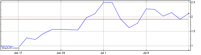 1 Month PETRH409 Ex:37,25  Price Chart