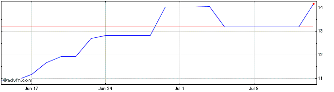 1 Month PETRH450 Ex:24,25  Price Chart