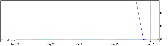 1 Month PETRI322 Ex:19,12  Price Chart