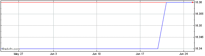 1 Month PETRJ247 Ex:21,87  Price Chart