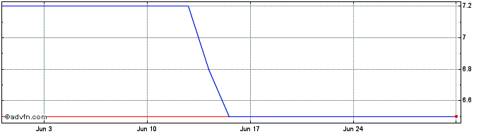 1 Month PETRJ339 Ex:30,17  Price Chart