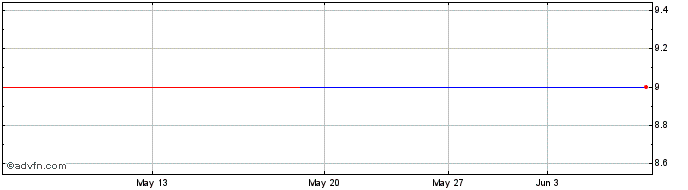 1 Month PETRK329 Ex:30,09  Price Chart