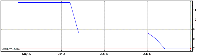 1 Month PETRL136 Ex:31,88  Price Chart