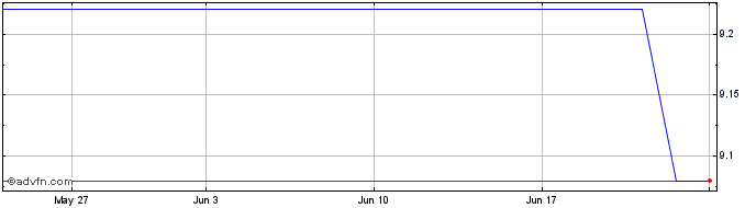1 Month PETRL331 Ex:30,38  Price Chart