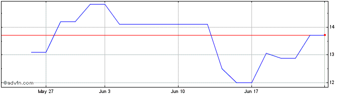 1 Month PETRL350 Ex:25,13  Price Chart