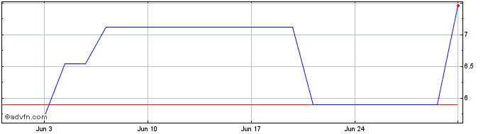 1 Month PETRL369 Ex:34,13  Price Chart