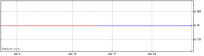 1 Month PETRM27 Ex:23,59  Price Chart