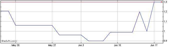 1 Month PETRO35 Ex:32,38  Price Chart