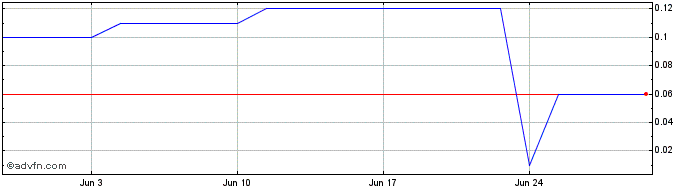 1 Month PETRP28 Ex:18,88  Price Chart