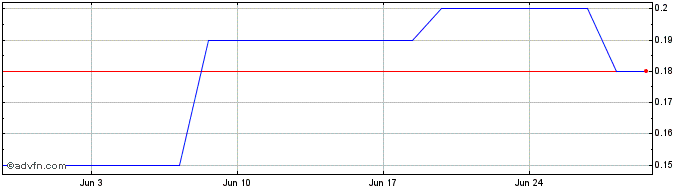 1 Month PETRP309 Ex:23,88  Price Chart