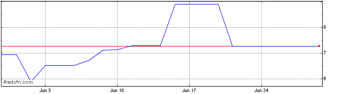 1 Month PETRP49 Ex:46,88  Price Chart
