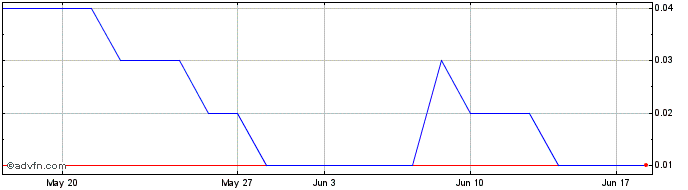 1 Month PETRR325 Ex:28,45  Price Chart