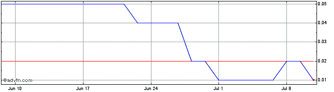 1 Month PETRT294 Ex:25,75  Price Chart