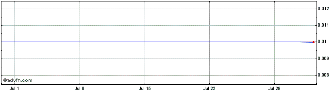 1 Month PETRT355 Ex:21,5  Price Chart