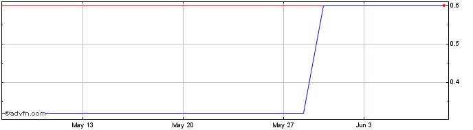 1 Month PETRU329 Ex:30,12  Price Chart