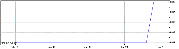 1 Month PETRX30 Ex:19,18  Price Chart