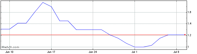 1 Month PETRX35 Ex:32,12  Price Chart