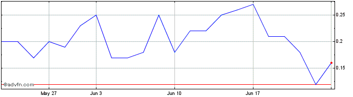 1 Month PETRX350 Ex:25,13  Price Chart